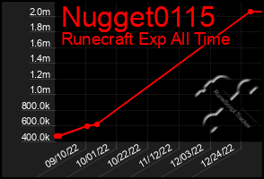 Total Graph of Nugget0115