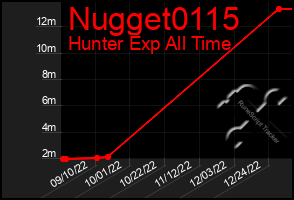 Total Graph of Nugget0115