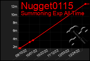 Total Graph of Nugget0115