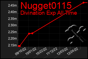 Total Graph of Nugget0115