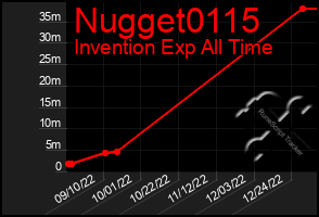 Total Graph of Nugget0115