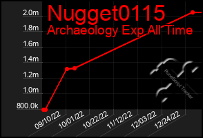 Total Graph of Nugget0115