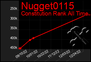 Total Graph of Nugget0115