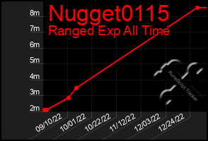 Total Graph of Nugget0115