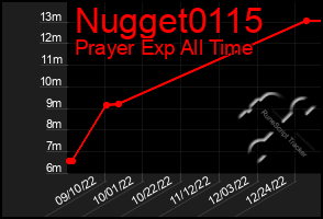 Total Graph of Nugget0115