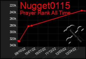 Total Graph of Nugget0115