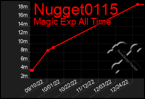 Total Graph of Nugget0115