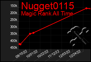 Total Graph of Nugget0115