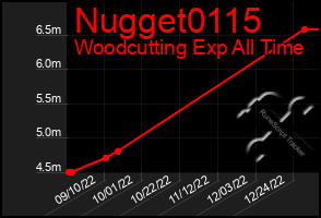 Total Graph of Nugget0115