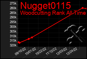 Total Graph of Nugget0115