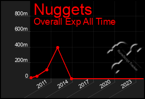 Total Graph of Nuggets