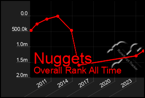 Total Graph of Nuggets