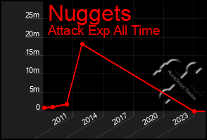 Total Graph of Nuggets