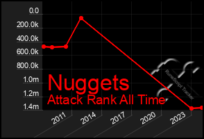 Total Graph of Nuggets