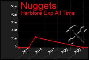 Total Graph of Nuggets