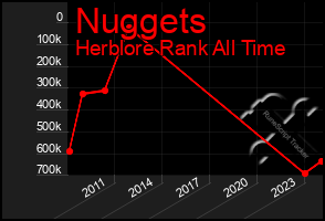 Total Graph of Nuggets