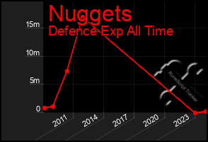 Total Graph of Nuggets