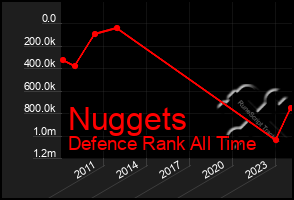 Total Graph of Nuggets