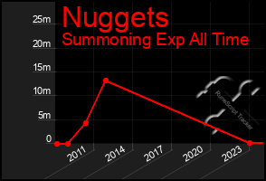 Total Graph of Nuggets