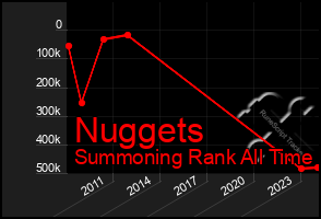 Total Graph of Nuggets