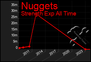 Total Graph of Nuggets