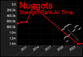 Total Graph of Nuggets