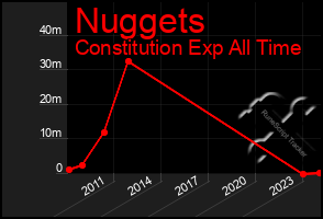 Total Graph of Nuggets