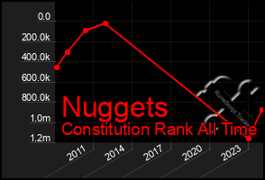 Total Graph of Nuggets