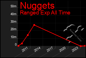 Total Graph of Nuggets