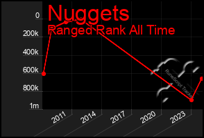 Total Graph of Nuggets