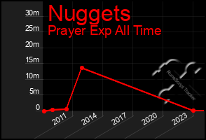 Total Graph of Nuggets