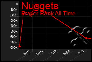 Total Graph of Nuggets