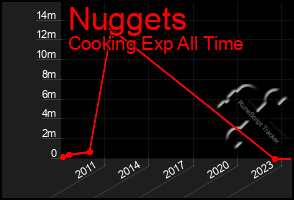 Total Graph of Nuggets