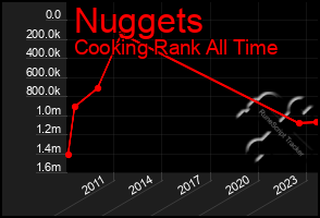 Total Graph of Nuggets