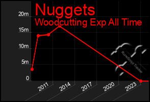 Total Graph of Nuggets