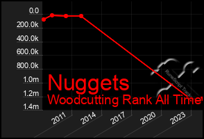 Total Graph of Nuggets