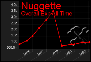 Total Graph of Nuggette