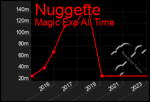 Total Graph of Nuggette