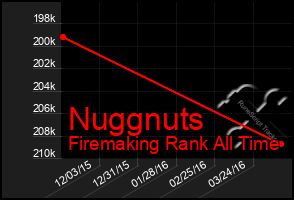 Total Graph of Nuggnuts