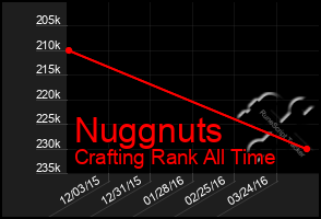 Total Graph of Nuggnuts