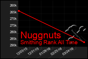 Total Graph of Nuggnuts