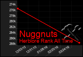 Total Graph of Nuggnuts