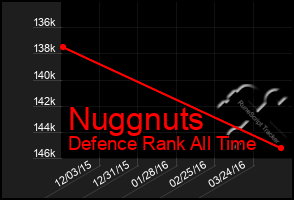 Total Graph of Nuggnuts