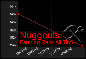 Total Graph of Nuggnuts