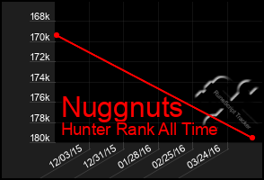 Total Graph of Nuggnuts