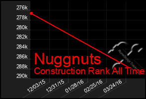 Total Graph of Nuggnuts