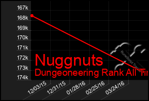 Total Graph of Nuggnuts