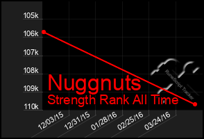 Total Graph of Nuggnuts