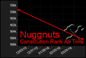 Total Graph of Nuggnuts