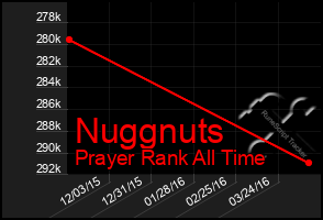 Total Graph of Nuggnuts